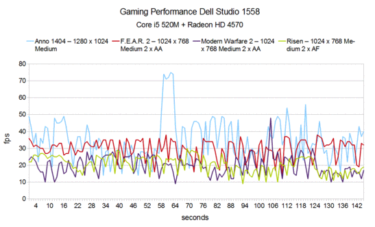 Gaming Performance Dell Studio 1558 (HD4570)