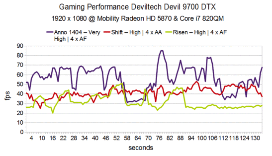 Gaming Performance 2 Deviltech Devil 9700 DTX HD 5870