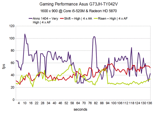 Gaming Performance Asus G73JH-TY042V