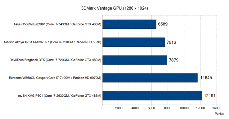 3DMark Vantage (GPU-Score)