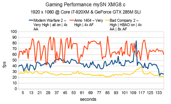 Gaming Performance mySN XMG8.c (GTX 285M SLI)