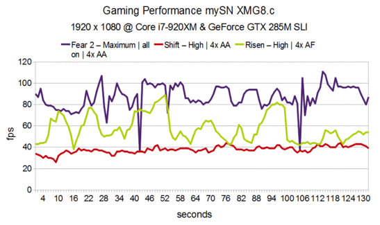 Gaming Performance mySN XMG8.c (GTX 285M SLI)