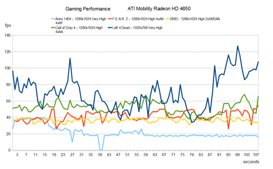 Gaming Performance Toshiba A500-15H