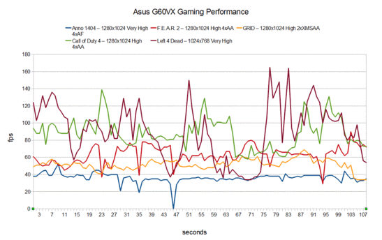 Gaming Performance Asus G60VX