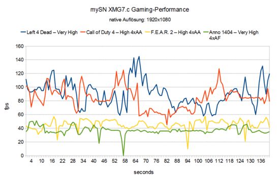 Gaming Performance