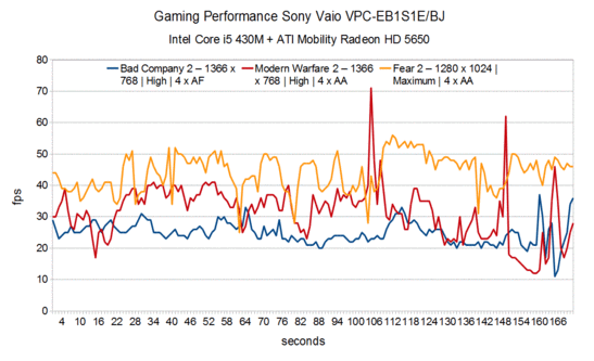 Gaming Performance Sony Vaio VPC-EB1S1E/BJ