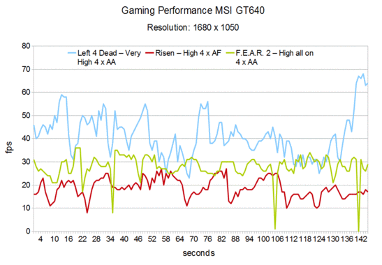 Gaming Performance MSI GT640