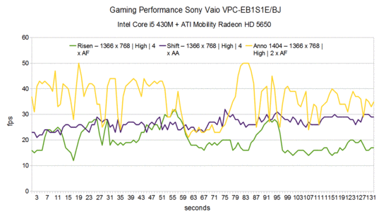 Gaming Performance 2 Sony Vaio VPC-EB1S1E/BJ