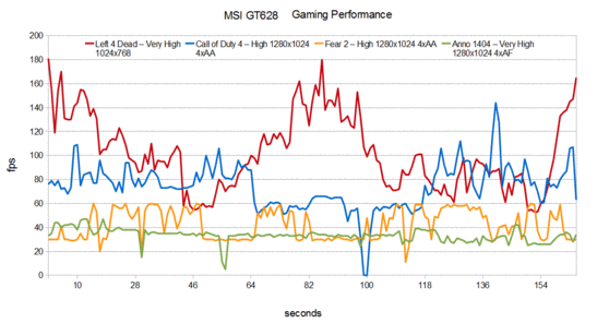 Gaming Performance MSI GT628