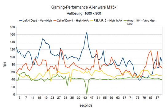 Gaming-Performance Alienware M15x