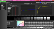 Saturation post-calibration