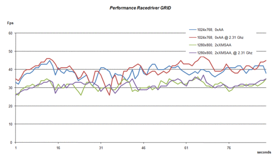 Performance GRID