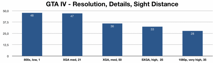 Grand Theft Auto IV Benchmark