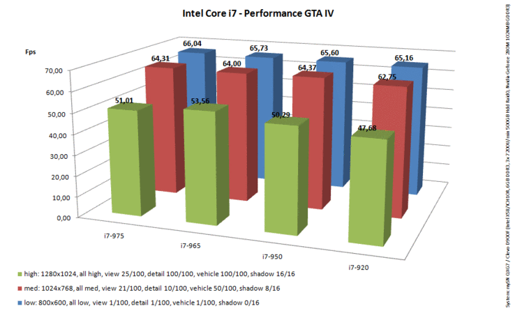 GTA IV - Benchmark Test