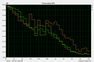 yellow: without GPU; green: 1080 idle; red 1080 during FurMark