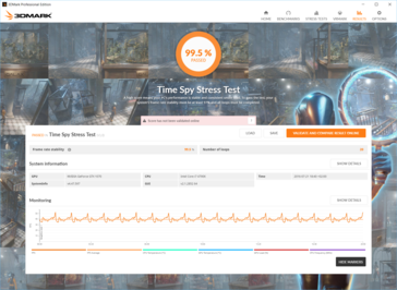 99.5% deviation in 20 runs of the DirectX 12 benchmark 3DMark Time Spy.