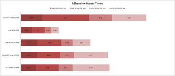 h2benchw access time