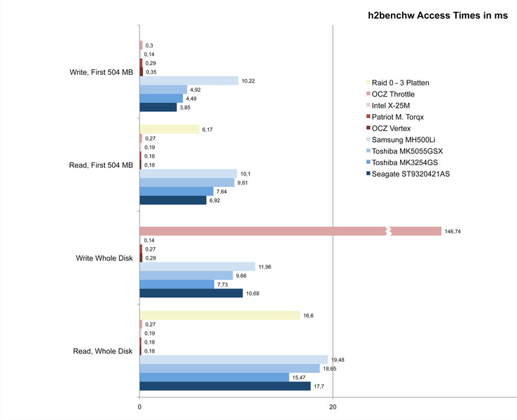 The access times of SSDs are constantly excellent also in detail through the h2benchw measurement. Only the external Throttle records a clear outlier over the entire disk. For comparison we've also added the RAID 0 Array (only reading, due to an interconn