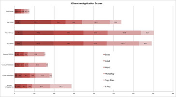 On the applications profiles the strength of the internal SSDs and the weakness or the Throttle are shown. The high F-Prot value on the Seagate HDD should not be relevant in practise.