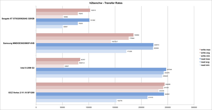 h2benchw - read and write rates in comparison (on the P55 desktop)