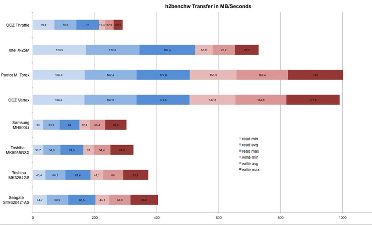 h2benchw - zonal measurement of the read- (blue) and write-speed (red): Torqx just ahead of - behind X-25M (due to the limited write-speed). The hard disks and the Throttle follow with a clear gap.