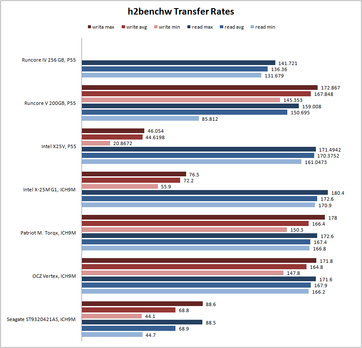 h2benchw transfer rates