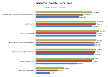 h2benchw transfer rates