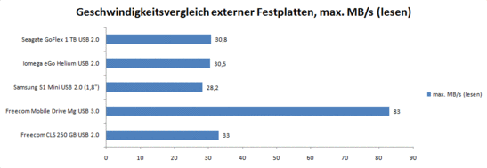 externe Festplatten im Vergleich