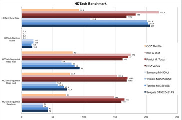 HDTach - read rate