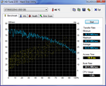 Transfer rates in HDTune benchmark