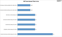 HD Tune Pro access times