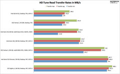 HD Tune Pro (read)