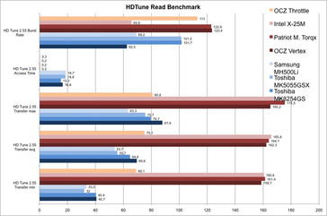HDTune - sequential read benchmark