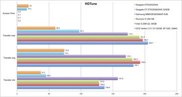 HDTune comparison in Asus UL50VF laptop