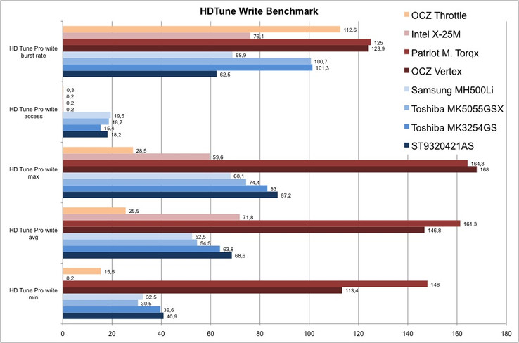 Alongside the good sequential write-abilities of the SSDs with a Barefoot controller from Indilix (Torqx and Vertex) above all the minimal access times of all SSDs (also the Throttle) stand out.