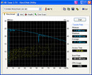 HDTune of measured values