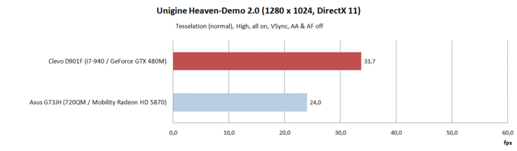 Unigine Heaven-Demo 2.1: GTX 480M vs. HD 5870