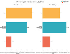 iPhone Upgrades by Model