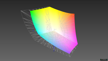 Color space coverage AdobeRGB