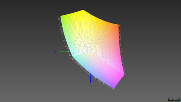 Color space coverage sRGB