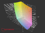 HP 4545s vs Adobe RGB