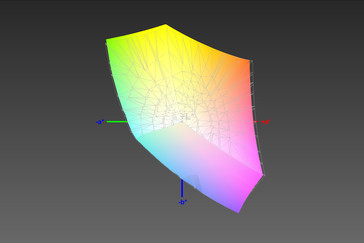 Color space coverage sRGB