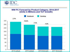 PC market to fall 7.3 percent this year according to IDC
