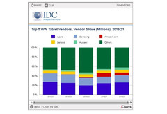 General tablet market down 14.7 percent while detachables pick up steam