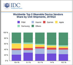 Wearables market up 3.1 percent while Apple Watch slips