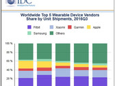 Wearables market up 3.1 percent while Apple Watch slips
