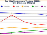 Worldwide smartphone shipments up 1.0% Year over Year in 3Q
