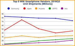 Worldwide smartphone shipments up 1.0% Year over Year in 3Q