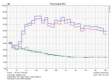 Pink Noise at maximum and reduced volume; no measurable distortions.