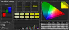 CalMAN: Saturation Sweeps (DCI-P3)